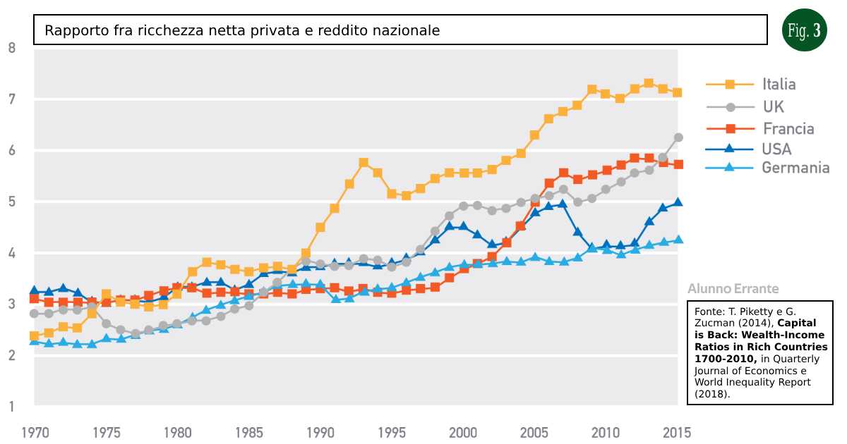 Grafico ricchezza privata e redditto nazionale