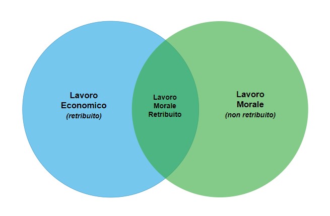 Lavoro economico e morale (Diagramma di Venn)